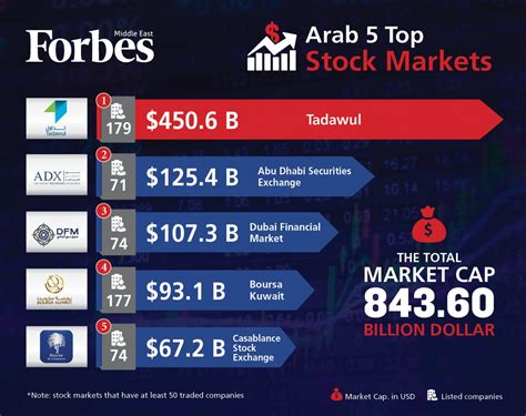 middle east stock market